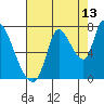 Coyote Creek, Tributary 1 tide chart for Sunday, August 13, 2023