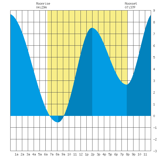 Coyote Creek, Tributary 1 tide chart for Monday, August 14, 2023
