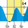 Coyote Creek, Tributary 1 tide chart for Monday, August 14, 2023
