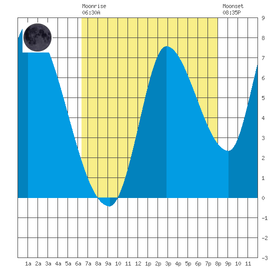 Coyote Creek, Tributary 1 tide chart for Wednesday, August 16, 2023
