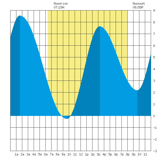 Coyote Creek, Tributary 1 tide chart for Thursday, August 17, 2023