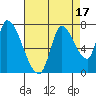 Coyote Creek, Tributary 1 tide chart for Thursday, August 17, 2023