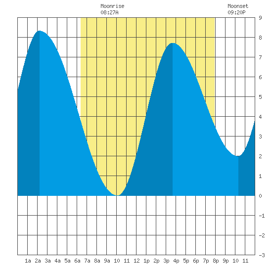 Coyote Creek, Tributary 1 tide chart for Friday, August 18, 2023