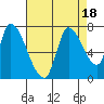 Coyote Creek, Tributary 1 tide chart for Friday, August 18, 2023