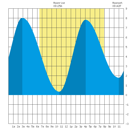 Coyote Creek, Tributary 1 tide chart for Saturday, August 19, 2023