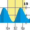 Coyote Creek, Tributary 1 tide chart for Saturday, August 19, 2023
