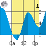 Coyote Creek, Tributary 1 tide chart for Tuesday, August 1, 2023