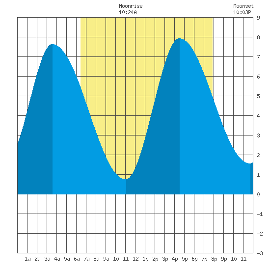 Coyote Creek, Tributary 1 tide chart for Sunday, August 20, 2023