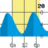 Coyote Creek, Tributary 1 tide chart for Sunday, August 20, 2023