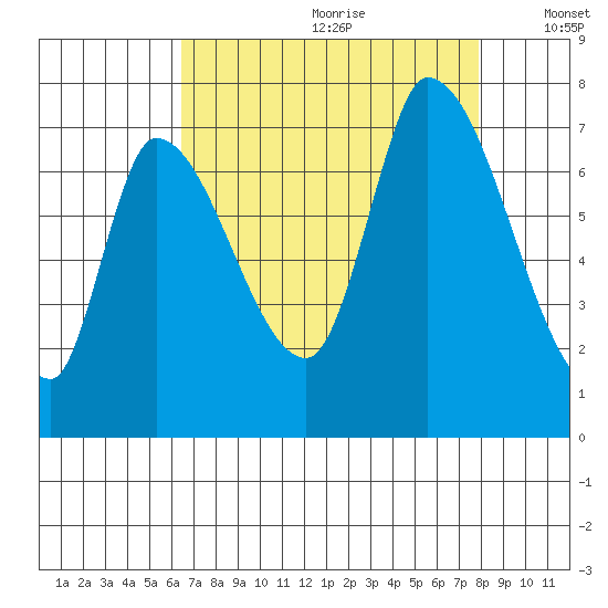 Coyote Creek, Tributary 1 tide chart for Tuesday, August 22, 2023