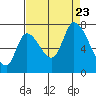 Coyote Creek, Tributary 1 tide chart for Wednesday, August 23, 2023