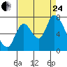 Coyote Creek, Tributary 1 tide chart for Thursday, August 24, 2023