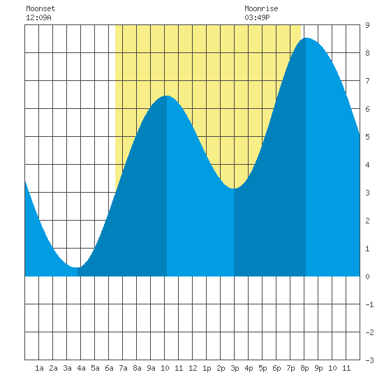 Coyote Creek, Tributary 1 tide chart for Friday, August 25, 2023