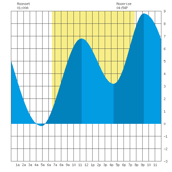 Coyote Creek, Tributary 1 tide chart for Saturday, August 26, 2023