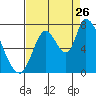 Coyote Creek, Tributary 1 tide chart for Saturday, August 26, 2023