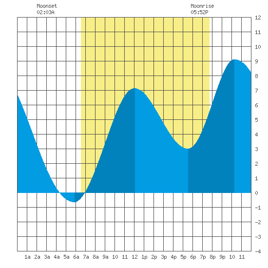 Coyote Creek, Tributary 1 tide chart for Sunday, August 27, 2023