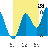 Coyote Creek, Tributary 1 tide chart for Monday, August 28, 2023
