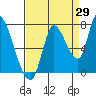 Coyote Creek, Tributary 1 tide chart for Tuesday, August 29, 2023