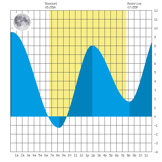 Coyote Creek, Tributary 1 tide chart for Wednesday, August 30, 2023
