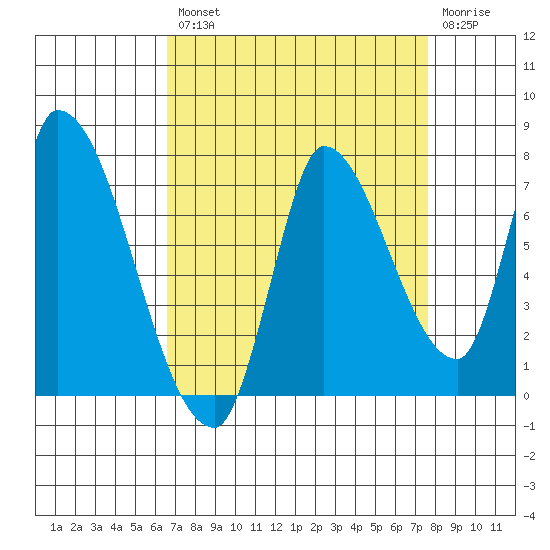 Coyote Creek, Tributary 1 tide chart for Thursday, August 31, 2023