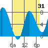 Coyote Creek, Tributary 1 tide chart for Thursday, August 31, 2023