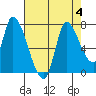 Coyote Creek, Tributary 1 tide chart for Friday, August 4, 2023