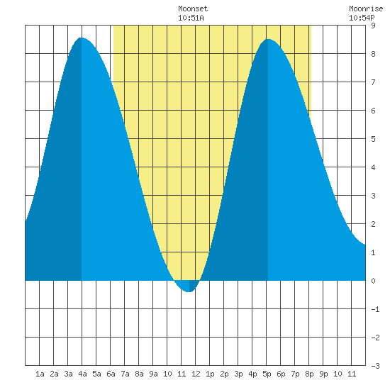Coyote Creek, Tributary 1 tide chart for Saturday, August 5, 2023