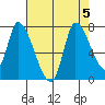 Coyote Creek, Tributary 1 tide chart for Saturday, August 5, 2023