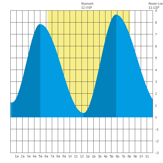 Coyote Creek, Tributary 1 tide chart for Sunday, August 6, 2023