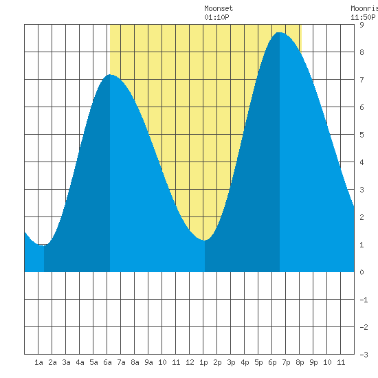 Coyote Creek, Tributary 1 tide chart for Monday, August 7, 2023