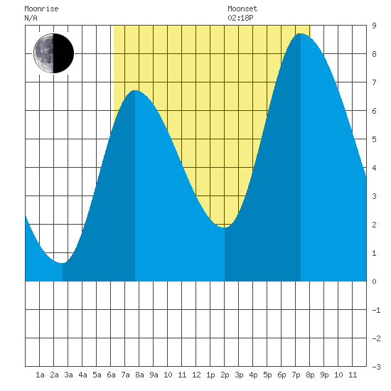 Coyote Creek, Tributary 1 tide chart for Tuesday, August 8, 2023