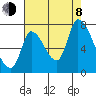 Coyote Creek, Tributary 1 tide chart for Tuesday, August 8, 2023