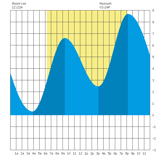 Coyote Creek, Tributary 1 tide chart for Wednesday, August 9, 2023