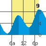 Coyote Creek, Tributary 1 tide chart for Wednesday, August 9, 2023