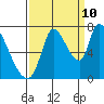 Coyote Creek, Tributary 1 tide chart for Sunday, September 10, 2023