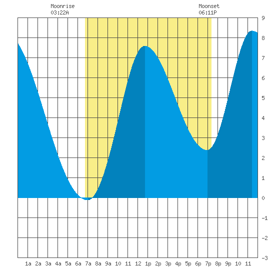 Coyote Creek, Tributary 1 tide chart for Monday, September 11, 2023