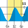 Coyote Creek, Tributary 1 tide chart for Monday, September 11, 2023
