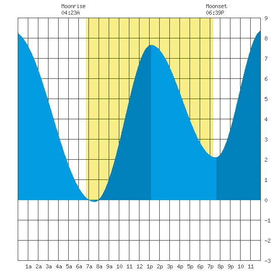 Coyote Creek, Tributary 1 tide chart for Tuesday, September 12, 2023