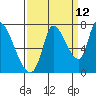 Coyote Creek, Tributary 1 tide chart for Tuesday, September 12, 2023