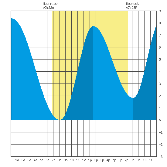 Coyote Creek, Tributary 1 tide chart for Wednesday, September 13, 2023