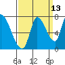 Coyote Creek, Tributary 1 tide chart for Wednesday, September 13, 2023