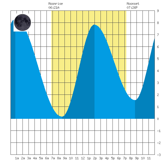 Coyote Creek, Tributary 1 tide chart for Thursday, September 14, 2023