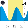 Coyote Creek, Tributary 1 tide chart for Thursday, September 14, 2023