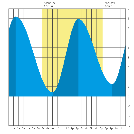 Coyote Creek, Tributary 1 tide chart for Friday, September 15, 2023
