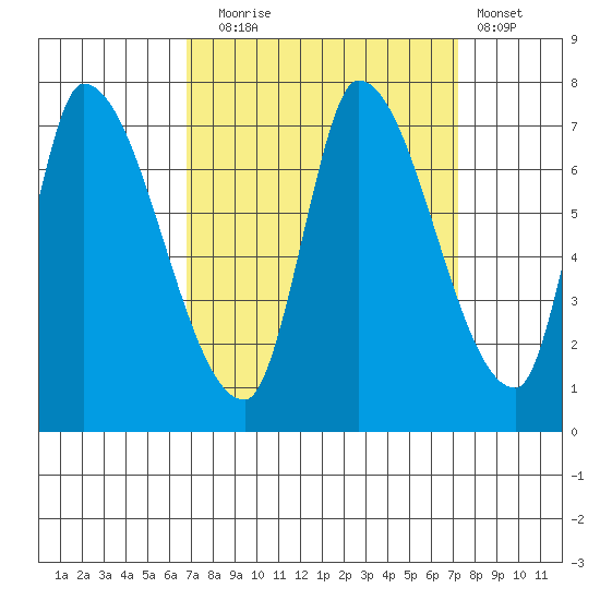 Coyote Creek, Tributary 1 tide chart for Saturday, September 16, 2023