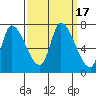 Coyote Creek, Tributary 1 tide chart for Sunday, September 17, 2023