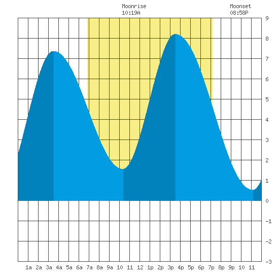 Coyote Creek, Tributary 1 tide chart for Monday, September 18, 2023