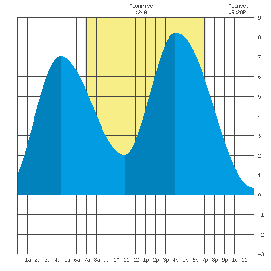 Coyote Creek, Tributary 1 tide chart for Tuesday, September 19, 2023