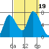 Coyote Creek, Tributary 1 tide chart for Tuesday, September 19, 2023