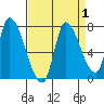 Coyote Creek, Tributary 1 tide chart for Friday, September 1, 2023